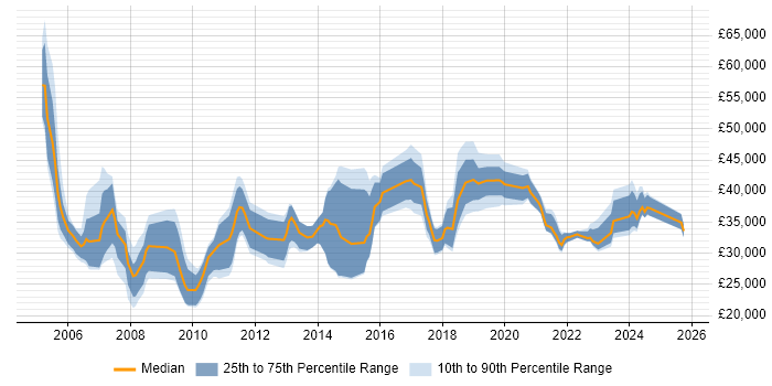 Salary distribution trend for jobs in the South West citing Software Licensing Salary distribution trend for jobs in the South West citing Software Licensing