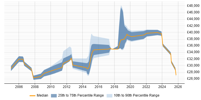 Salary distribution trend for jobs in the South West citing Software Packaging