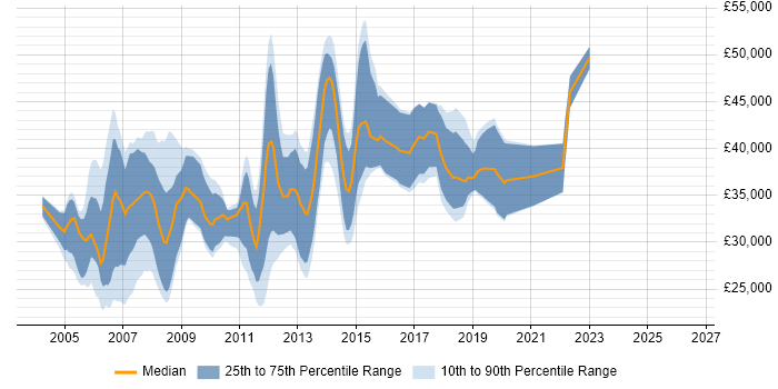 Salary distribution trend for Software Programmer job vacancies in the South West