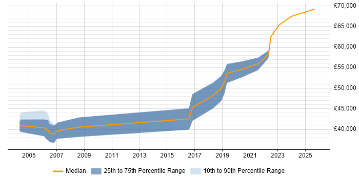 Salary distribution trend for Software Project Leader job vacancies in the South West