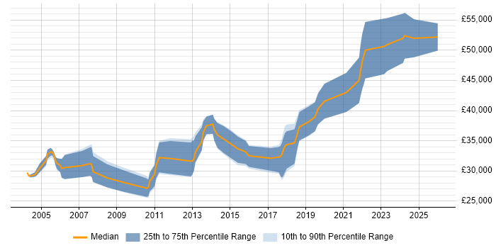 Salary distribution trend for Software QA Engineer job vacancies in the South West