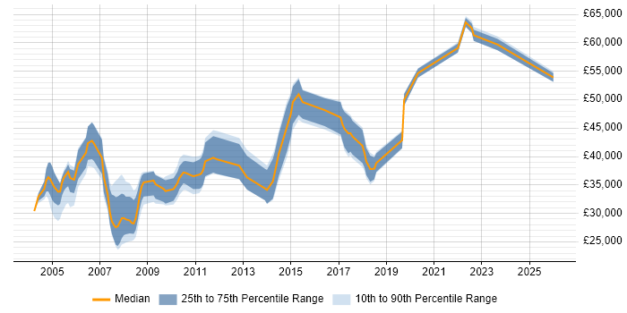 Salary distribution trend for jobs in the South West citing Software Quality Assurance