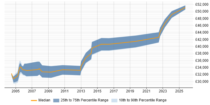 Salary distribution trend for Software Quality Engineer job vacancies in the South West