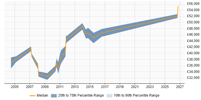 Salary distribution trend for Software Release Manager job vacancies in the South West