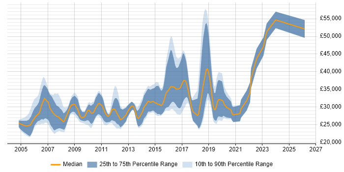 Salary distribution trend for Software Test Analyst job vacancies in the South West