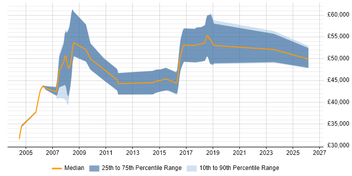 Salary distribution trend for Software Test Manager job vacancies in the South West