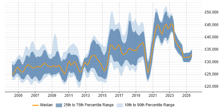 Salary distribution trend for Software Tester job vacancies in the South West