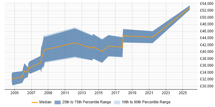 Salary distribution trend for Software Validation Engineer job vacancies in the South West
