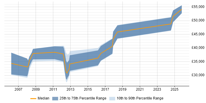 Salary distribution trend for Software Verification Engineer job vacancies in the South West
