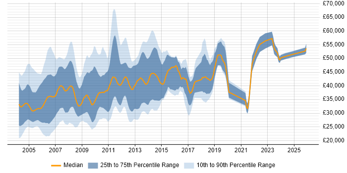 Salary distribution trend for jobs in the South West citing Solaris