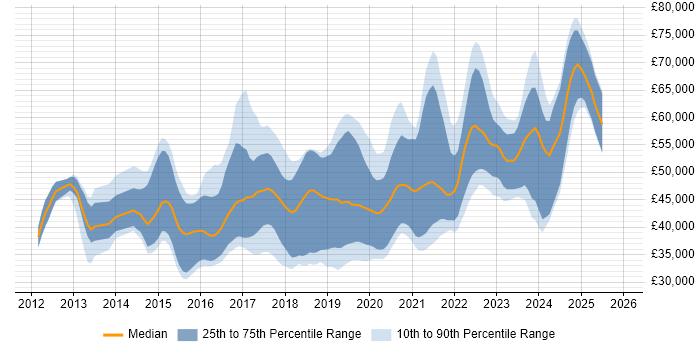 Salary distribution trend for jobs in the South West citing SOLID