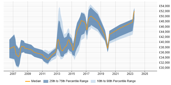 Salary distribution trend for Solutions Analyst job vacancies in the South West