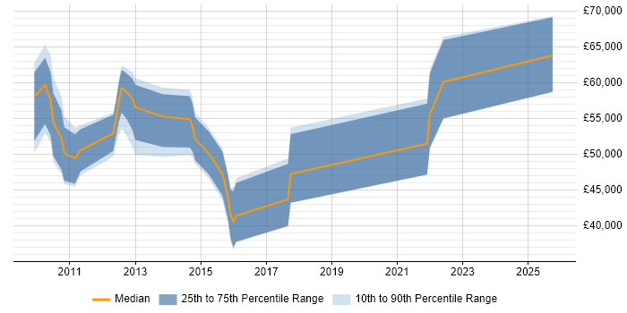 Salary distribution trend for jobs in the South West citing Solvency II Salary distribution trend for jobs in the South West citing Solvency II