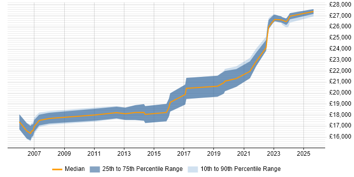 Salary distribution trend for 1st Line Engineer job vacancies in Somerset Salary distribution trend for 1st Line Engineer job vacancies in Somerset