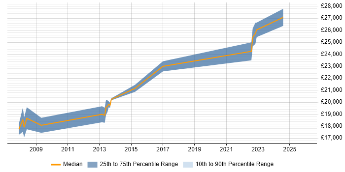 Salary distribution trend for 1st Line Service Desk Analyst job vacancies in Somerset