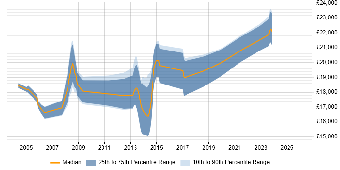 Salary distribution trend for 1st Line Support Analyst job vacancies in Somerset