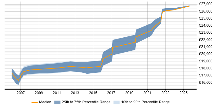 Salary distribution trend for 1st Line Support Engineer job vacancies in Somerset Salary distribution trend for 1st Line Support Engineer job vacancies in Somerset