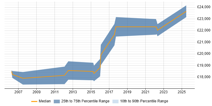 Salary distribution trend for 1st Line Support Technician job vacancies in Somerset Salary distribution trend for 1st Line Support Technician job vacancies in Somerset