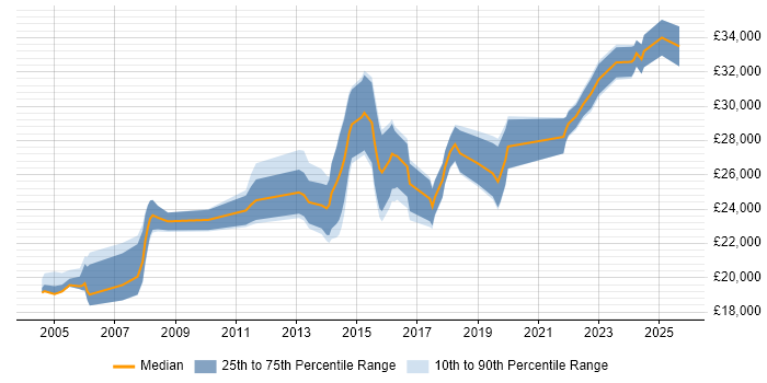 Salary distribution trend for 2nd Line Engineer job vacancies in Somerset Salary distribution trend for 2nd Line Engineer job vacancies in Somerset