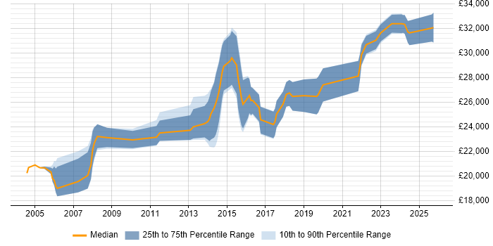Salary distribution trend for 2nd Line Support Engineer job vacancies in Somerset