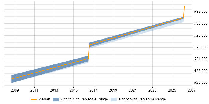 Salary distribution trend for 2nd Line Technical Support Analyst job vacancies in Somerset