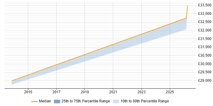 Salary distribution trend for 2nd Line Technical Support Engineer job vacancies in Somerset