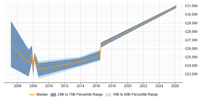 Salary distribution trend for 2nd Line Technical Support job vacancies in Somerset