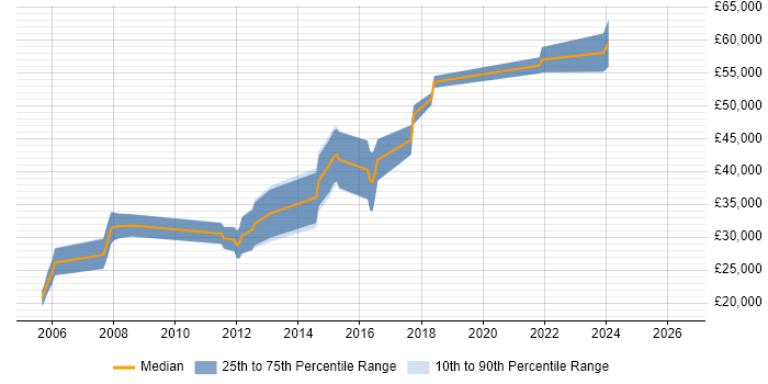 Salary distribution trend for jobs in Somerset citing 3D Graphics