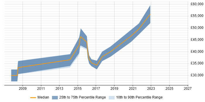 Salary distribution trend for jobs in Somerset citing 3D Modelling