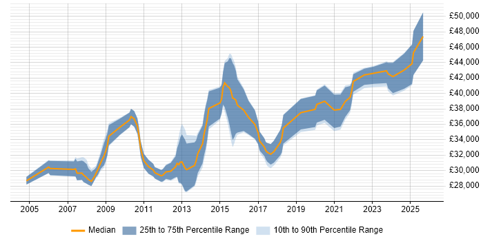Salary distribution trend for 3rd Line Engineer job vacancies in Somerset
