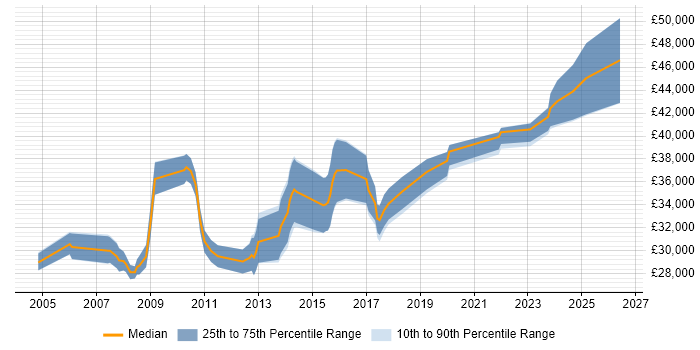 Salary distribution trend for 3rd Line Support Engineer job vacancies in Somerset