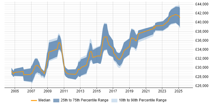 Salary distribution trend for 3rd Line Support job vacancies in Somerset