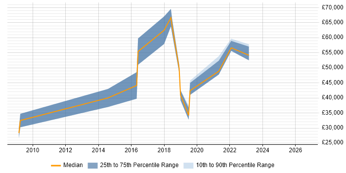 Salary distribution trend for jobs in Somerset citing A/B Testing
