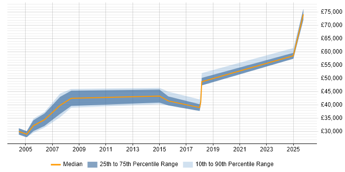 Salary distribution trend for jobs in Somerset citing ACCA