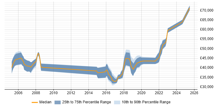 Salary distribution trend for jobs in Somerset citing Acceptance Criteria Salary distribution trend for jobs in Somerset citing Acceptance Criteria