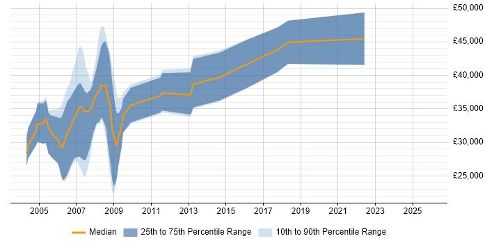 Salary distribution trend for jobs in Somerset citing Ada