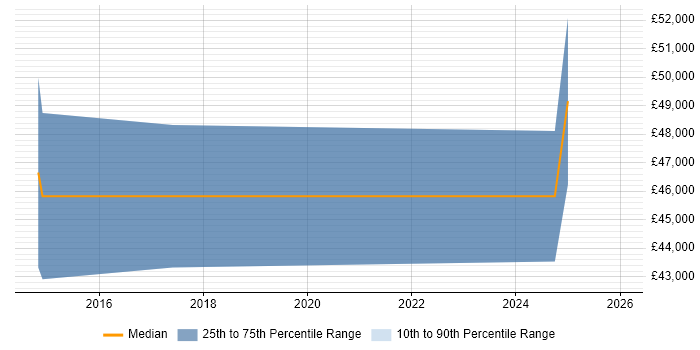 Salary distribution trend for jobs in Somerset citing Adobe Analytics