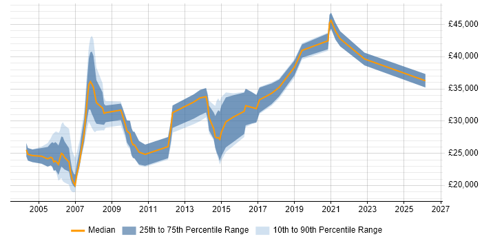 Salary distribution trend for jobs in Somerset citing Adobe Illustrator
