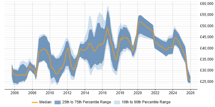 Salary distribution trend for jobs in Somerset citing Advertising