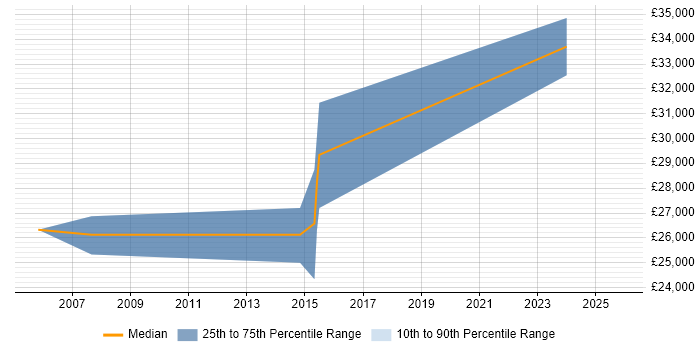 Salary distribution trend for jobs in Somerset citing Aeronautics