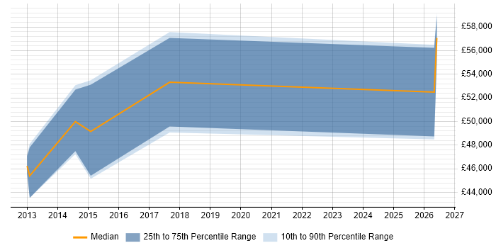 Salary distribution trend for Agile Scrum Master job vacancies in Somerset
