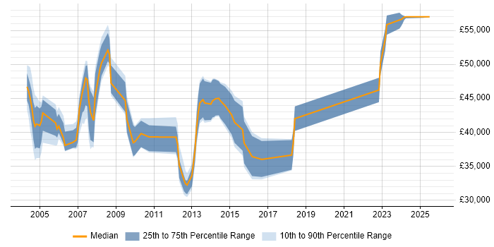 Salary distribution trend for jobs in Somerset citing AIX
