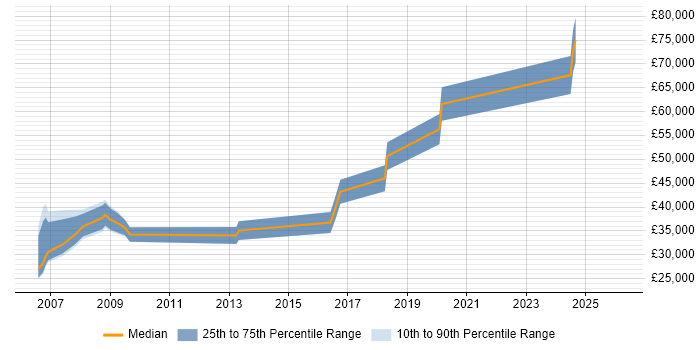 Salary distribution trend for jobs in Somerset citing Analogue Electronics