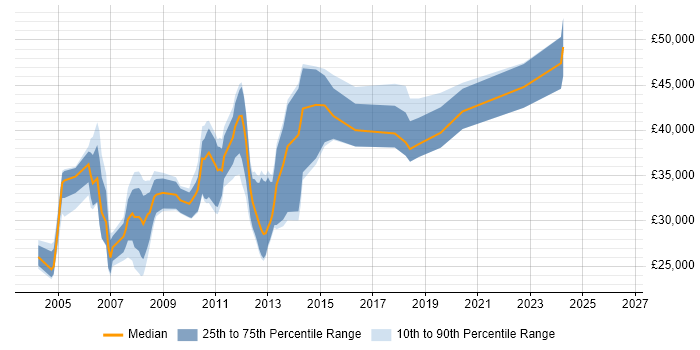 Salary distribution trend for Analyst Developer job vacancies in Somerset