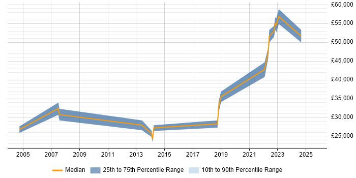 Salary distribution trend for jobs in Somerset citing Analytical Mindset