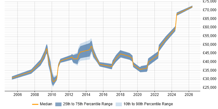 Salary distribution trend for jobs in Somerset citing Analytical Thinking