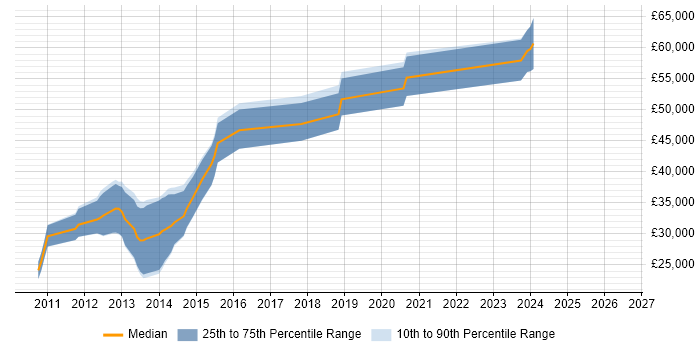 Salary distribution trend for Android Developer job vacancies in Somerset