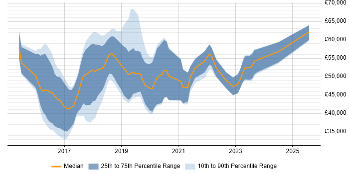 Salary distribution trend for jobs in Somerset citing Ansible Salary distribution trend for jobs in Somerset citing Ansible