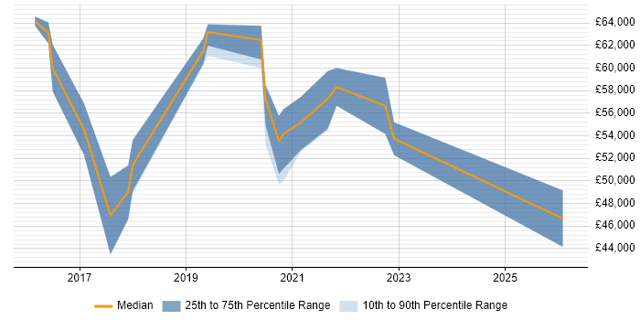 Salary distribution trend for jobs in Somerset citing API Design