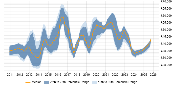 Salary distribution trend for jobs in Somerset citing Apple iOS